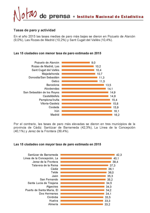 Talavera, entre las ciudades con más paro del país