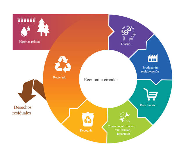 Región modelo europea en la economía circular