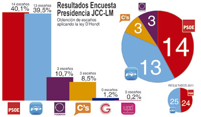 Page vencería aunque sin mayoría, en la encuesta de La Voz del Tajo