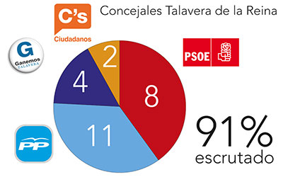 El PP gana en Talavera aunque pierde la mayoría, el PSOE baja e irrumpen Ganemos y Ciudadanos