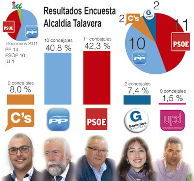 Corrochano ganaría las elecciones