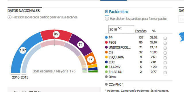 El Partido Popular vence las elecciones del 26-J