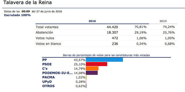 El PP completa el triplete ganando en Talavera de la Reina