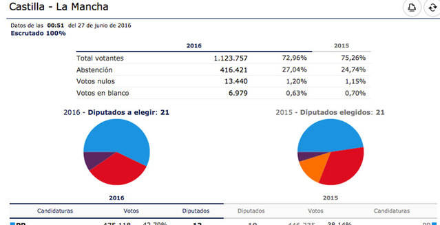 El PP también vence en Castilla-La Mancha