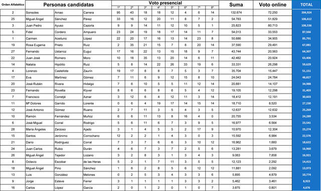 Sonsoles Arnao se convierte en la más votada para ser candidata a la Alcaldía por Ganemos Talavera