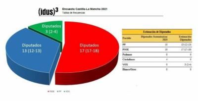 Page volvería a salir elegido con mayoría absoluta si hoy hubiera elecciones