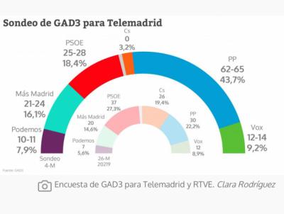 4-M | Este será el ganador de las Elecciones, según las encuestas