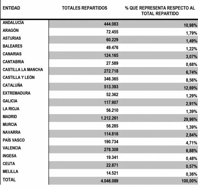 CORONAVIRUS | El Ministerio de Sanidad ha repartido este fin de semana 1.602.800 de mascarillas entre las Comunidades Autónomas