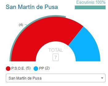 El PSOE sigue gobernando en el Ayuntamiento de San Martín de Pusa