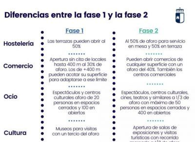 ACTUALIDAD | Estas son las diferencias entre la fase 1 y la fase 2