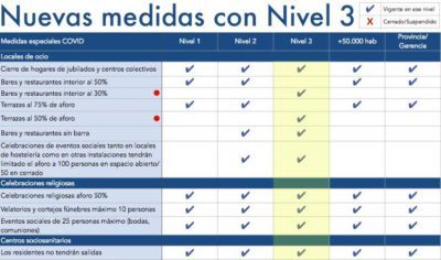 VELADA | Consulta aquí las medidas restrictivas del nivel 3 por Covid