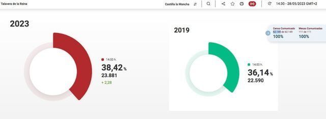 28M: Crece la participación en Talavera, según el primer avance