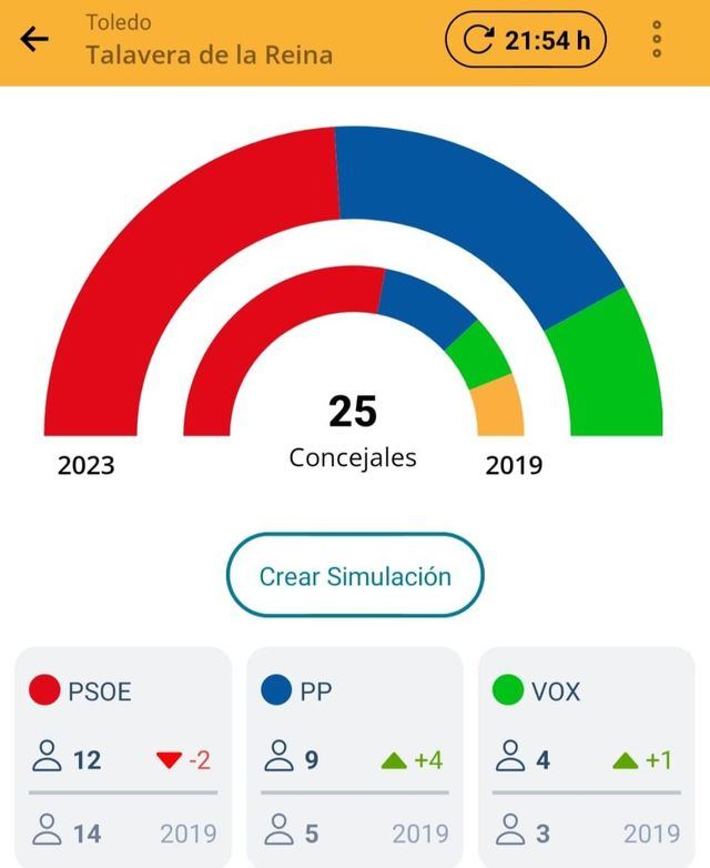 Con el 71% escrutado, el PP y Vox sumarían para arrebatar la Alcaldía a Tita García