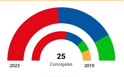 Con el 84,14% escrutado, el PP y Vox sumarían para arrebatar la Alcaldía a Tita García