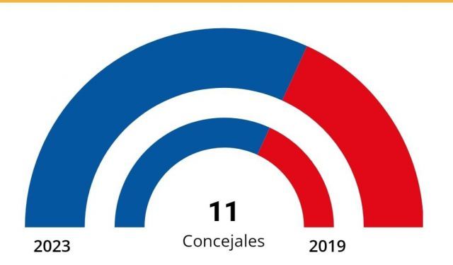 Gabriel López Colina revalida la mayoría absoluta