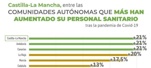 CLM, entre las regiones que más ha aumentado su personal sanitario