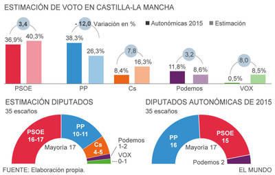 Page rozaría la mayoría absoluta en las autonómicas de mayo en CLM