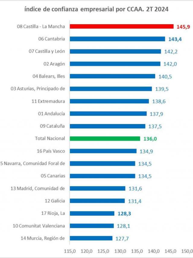 Castilla-La Mancha tiene el mayor índice de confianza empresarial de toda España