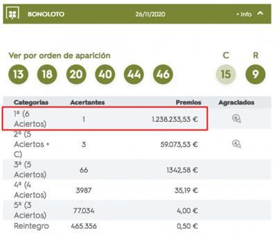 BONOLOTO | Un único acertante de Navalcán se lleva más de un millón de euros