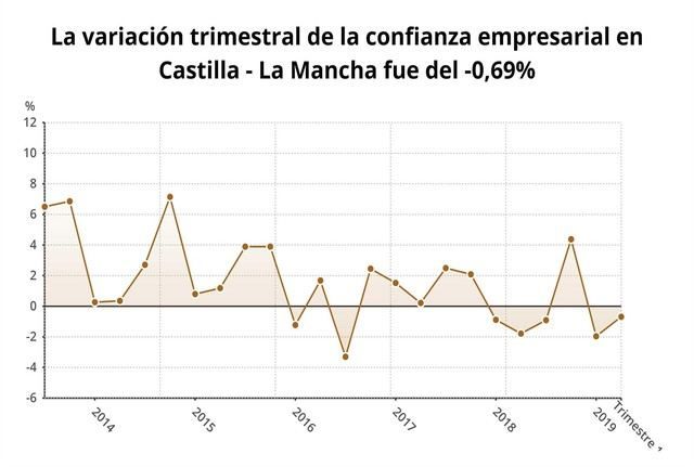 La confianza empresarial cae en Castilla-La Mancha un 0,7% en el primer trimestre