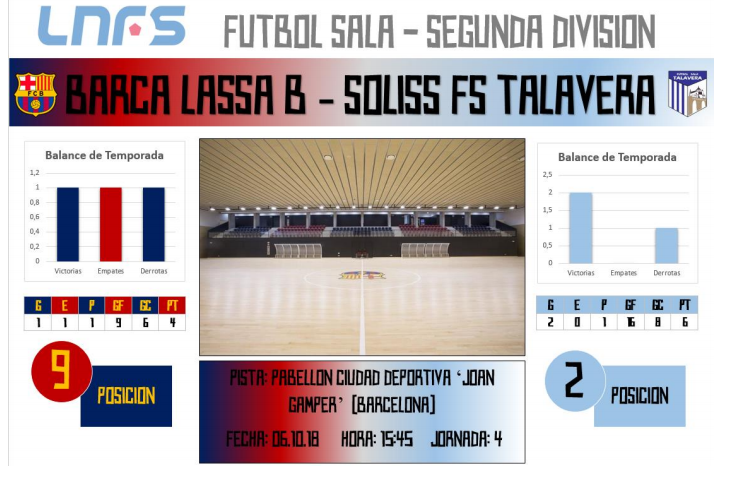 El Soliss FS Talavera visita al siempre complicado filial del Barça Lassa