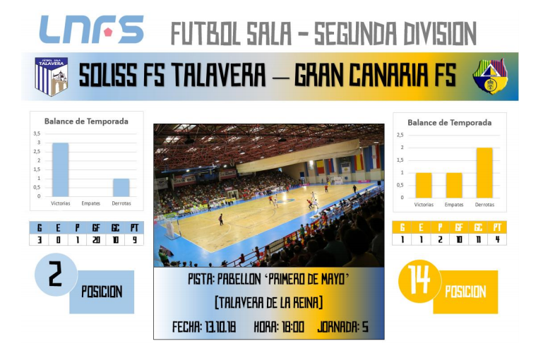 El Soliss FS Talavera se mide a un Gran Canaria FS más peligroso como visitante que como local