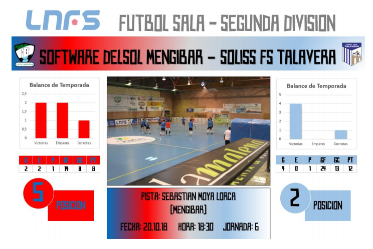 El Soliss FS Talavera se enfrenta este sábado al peligroso Software Delsol Mengíbar