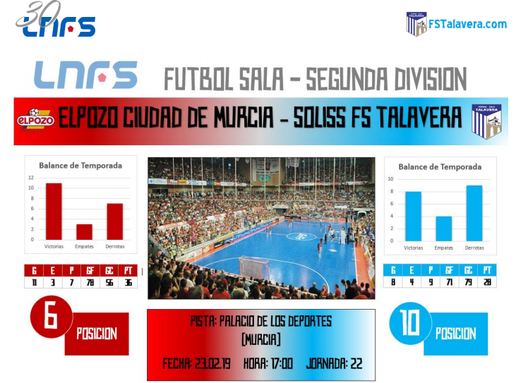 El Soliss FS Talavera visita una cancha mítica para verse las caras con el filial de ElPozo Murcia