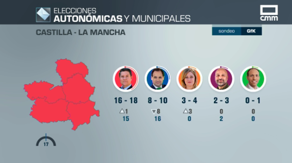 El PSOE de García-Page ganaría las elecciones en CLM con mayoría absoluta