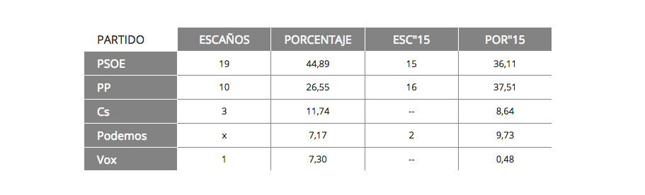 Mayoría absoluta para Page con 19 escaños por 10 del PP, con el 10,22 escrutado