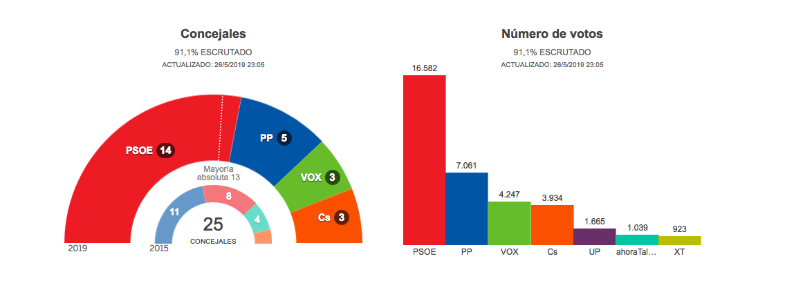 Mayoría absoluta para el PSOE Talavera con el 91% escrutado