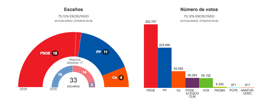 Mayoría para el PSOE de Page con 18 escaños, con el 75% escrutado