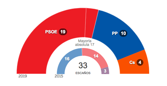 Así queda Castilla-La Mancha tras el resultado de las elecciones autonómicas