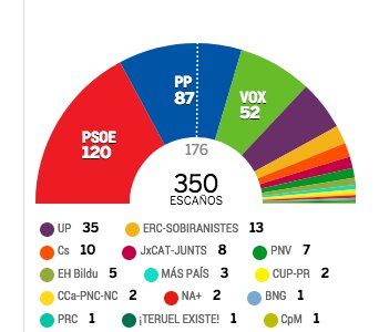 ESPECIAL 10-N | El PSOE gana las elecciones, VOX asciende y Rivera se hunde