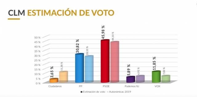 El PSOE de García-Page volvería a ganar las elecciones por mayoría absoluta