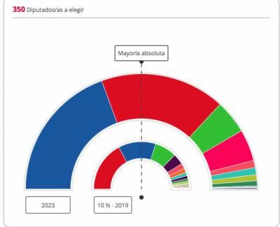 El PP gana pero no suma para gobernar con Vox y la izquierda (PSOE y Sumar) resiste