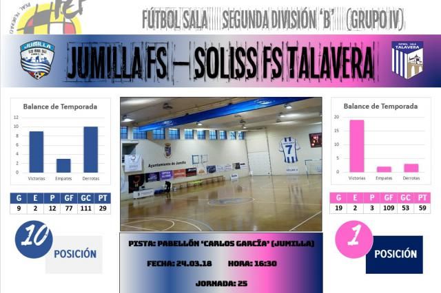 El Soliss FS Talavera reemprende su caminar visitando la cancha del Jumilla