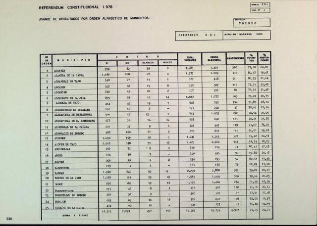 Descubre todos los archivos históricos sobre la Constitución Española