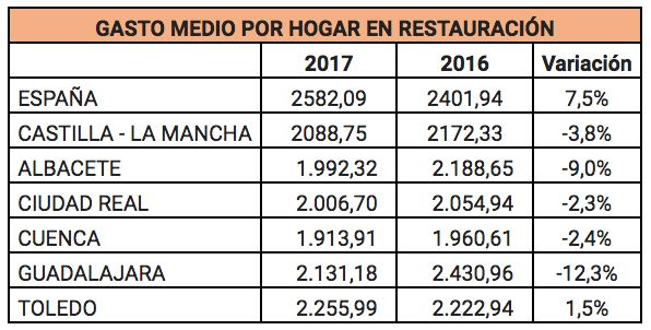 Las familias castellano-manchegas gastaron 2.088€ anuales de media en comer fuera de casa