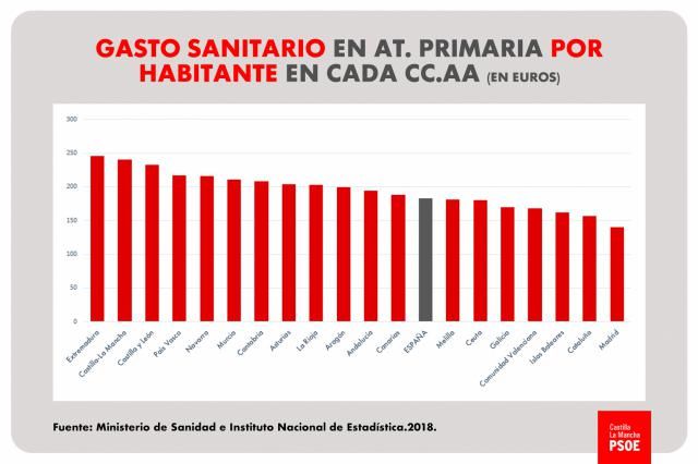 Gráfico de las autonomías