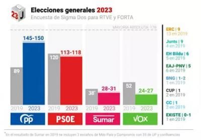 El PP ganaría pero queda en el aire la mayoría absoluta con Vox