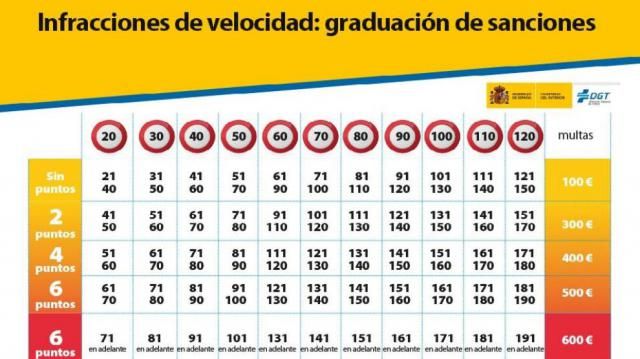 Consulta esta tabla de la DGT si no quieres multas o que te quiten puntos del carnet