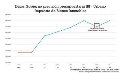 El PSOE asegura que se han recaudado 25 millones más por IBI desde que gobierna el PP en Talavera