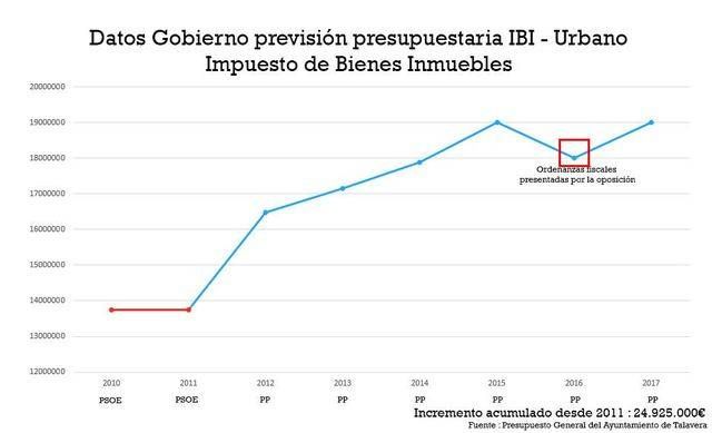 El PSOE asegura que se han recaudado 25 millones más por IBI desde que gobierna el PP en Talavera