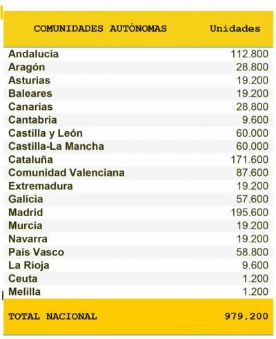 COVID-19 | Un millón más de test para las Comunidades Autónomas