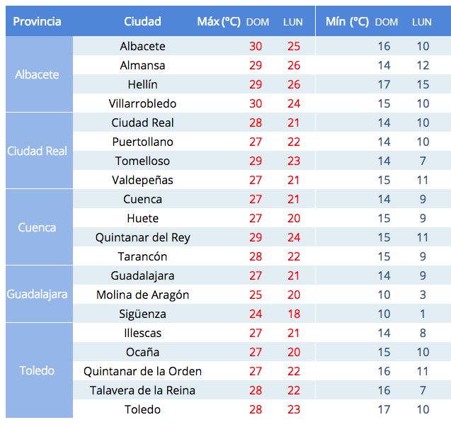 Comparativa de la temperaturas de este domingo 13 y las previsiones para este lunes 14.