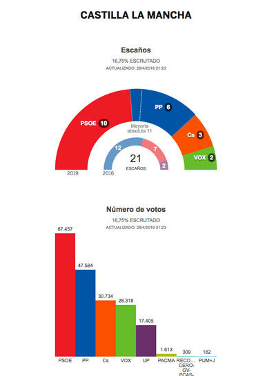 Por el momento, PSOE podría conseguir 10 escaños en Castilla-La Mancha