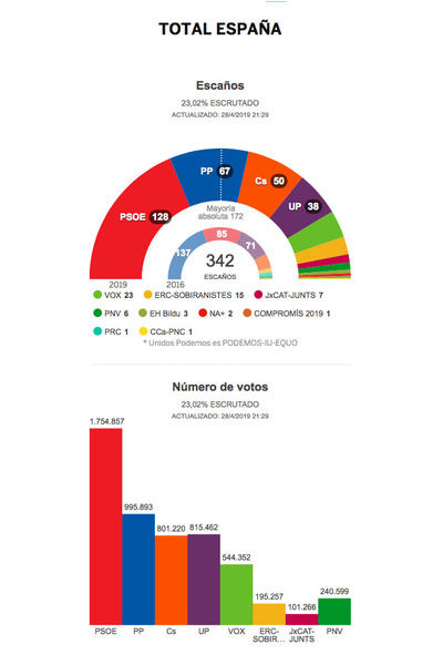 PSOE podría lograr 128 escaños en España