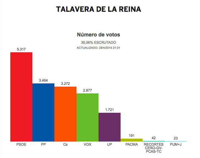 En Talavera también gana el PSOE