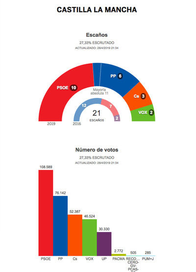 Resultados en Castilla-La Mancha tras el 28% de escrutinio